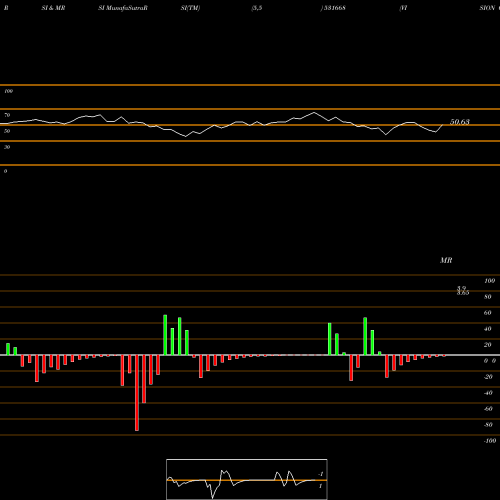 RSI & MRSI charts VISION CORPO 531668 share BSE Stock Exchange 