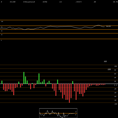 RSI & MRSI charts BISIL PLAST 531671 share BSE Stock Exchange 