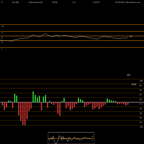 RSI & MRSI charts INANI SEC. 531672 share BSE Stock Exchange 