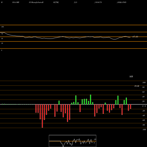 RSI & MRSI charts ANKA INDIA 531673 share BSE Stock Exchange 
