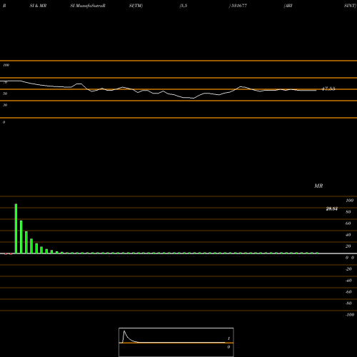 RSI & MRSI charts ARISINT 531677 share BSE Stock Exchange 
