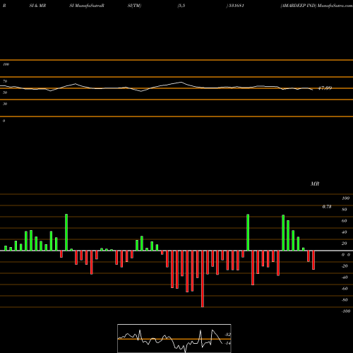 RSI & MRSI charts AMARDEEP IND 531681 share BSE Stock Exchange 