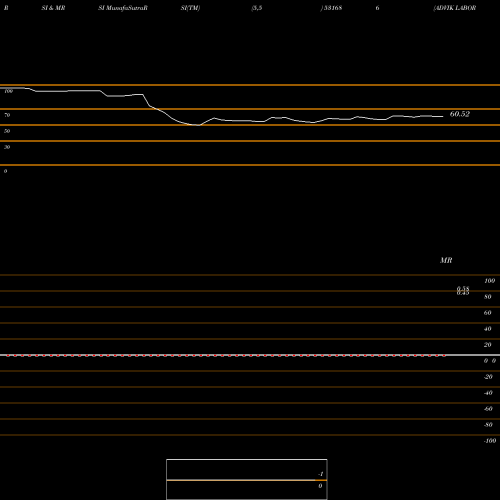 RSI & MRSI charts ADVIK LABORS 531686 share BSE Stock Exchange 