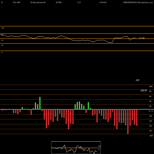 RSI & MRSI charts PRITHVIEXCH 531688 share BSE Stock Exchange 
