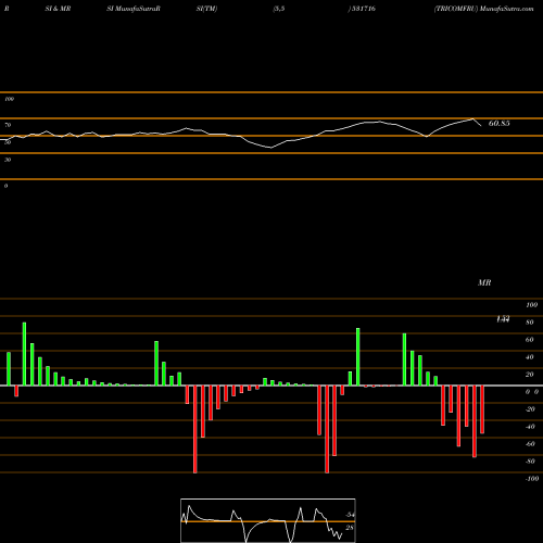 RSI & MRSI charts TRICOMFRU 531716 share BSE Stock Exchange 