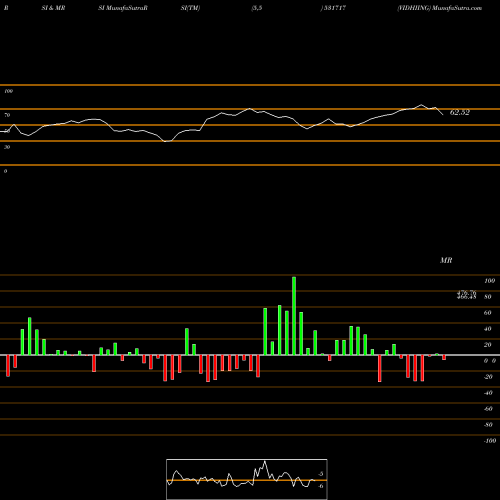 RSI & MRSI charts VIDHIING 531717 share BSE Stock Exchange 
