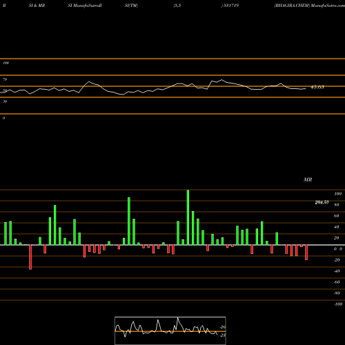 RSI & MRSI charts BHAGIRA.CHEM 531719 share BSE Stock Exchange 