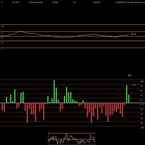 RSI & MRSI charts STAMPEDE CAP 531723 share BSE Stock Exchange 