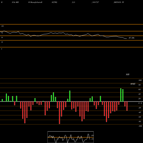 RSI & MRSI charts MENON PISTON 531727 share BSE Stock Exchange 