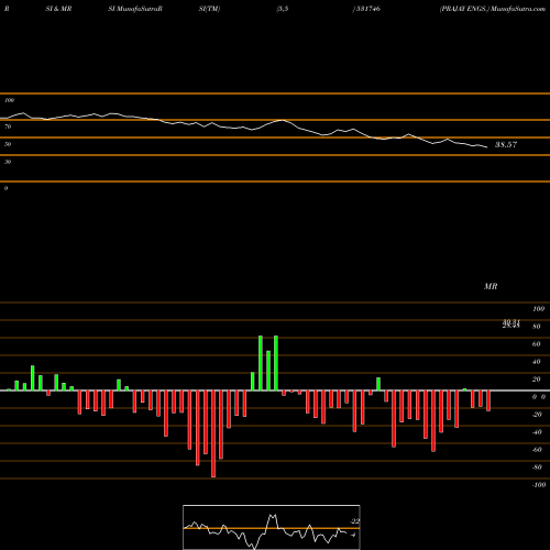 RSI & MRSI charts PRAJAY ENGS. 531746 share BSE Stock Exchange 