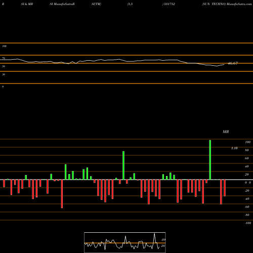 RSI & MRSI charts SUN TECHNO 531752 share BSE Stock Exchange 
