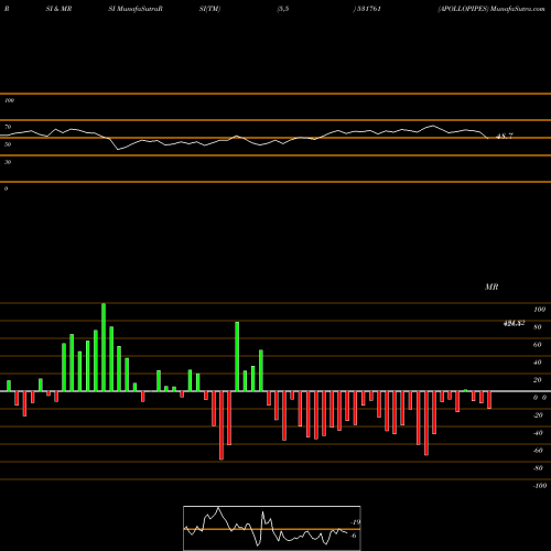 RSI & MRSI charts APOLLOPIPES 531761 share BSE Stock Exchange 