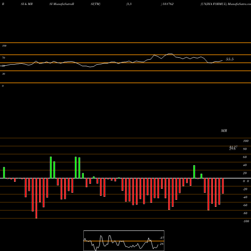 RSI & MRSI charts UNJHA FORMUL 531762 share BSE Stock Exchange 