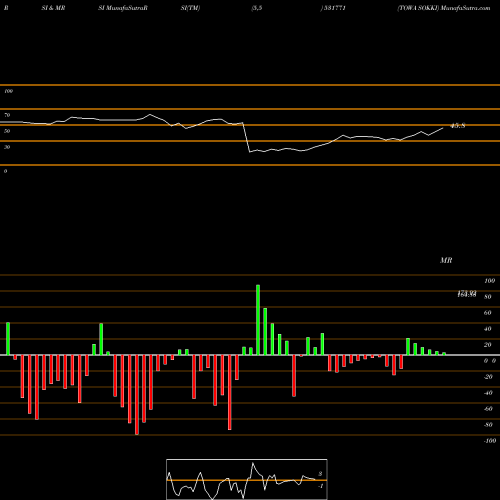 RSI & MRSI charts TOWA SOKKI 531771 share BSE Stock Exchange 