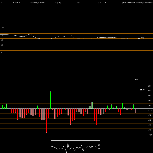 RSI & MRSI charts KACHCHHMIN 531778 share BSE Stock Exchange 