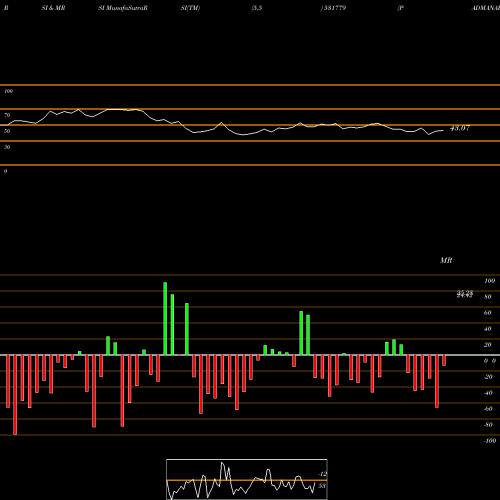 RSI & MRSI charts PADMANABH AL 531779 share BSE Stock Exchange 