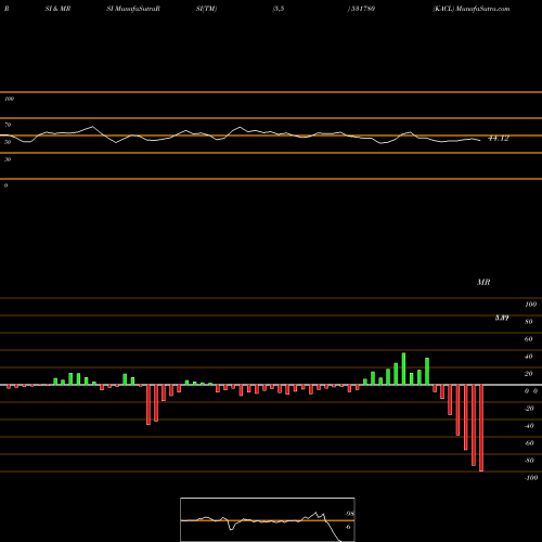 RSI & MRSI charts KACL 531780 share BSE Stock Exchange 