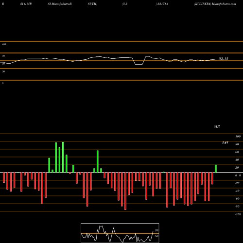 RSI & MRSI charts KCLINFRA 531784 share BSE Stock Exchange 
