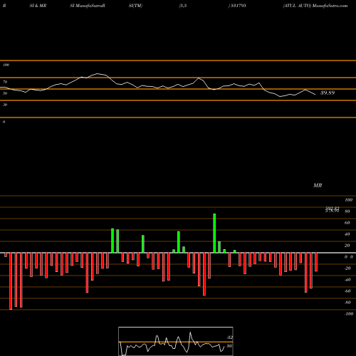 RSI & MRSI charts ATUL AUTO 531795 share BSE Stock Exchange 