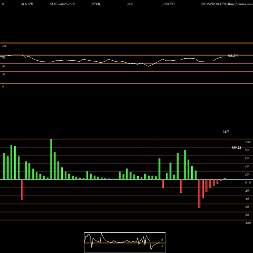 RSI & MRSI charts SCANPROJECTS 531797 share BSE Stock Exchange 