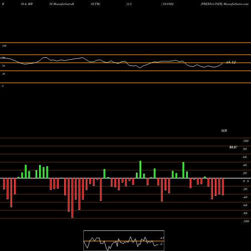 RSI & MRSI charts PRERNA INFR 531802 share BSE Stock Exchange 