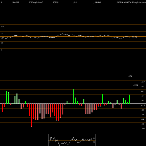 RSI & MRSI charts METAL COATIN 531810 share BSE Stock Exchange 