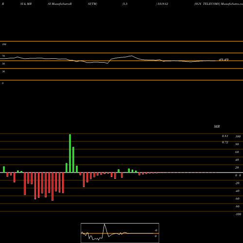 RSI & MRSI charts SGN TELECOMS 531812 share BSE Stock Exchange 
