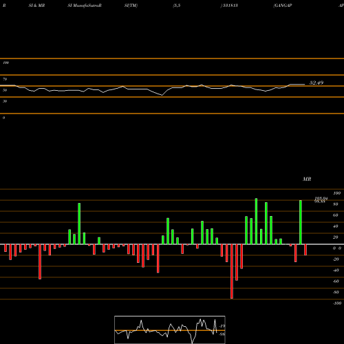 RSI & MRSI charts GANGAPAPERS 531813 share BSE Stock Exchange 