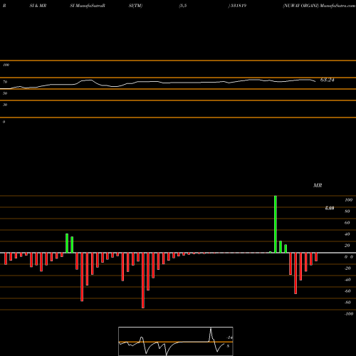 RSI & MRSI charts NUWAY ORGANI 531819 share BSE Stock Exchange 