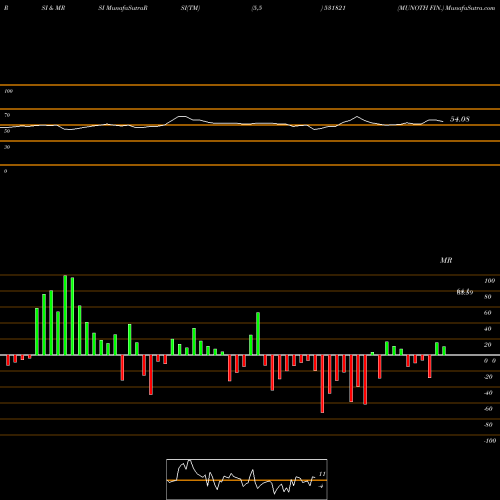 RSI & MRSI charts MUNOTH FIN. 531821 share BSE Stock Exchange 
