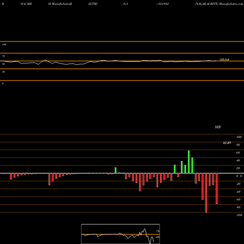 RSI & MRSI charts NAGAR.AGRITE 531832 share BSE Stock Exchange 