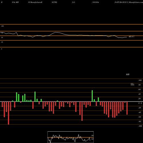 RSI & MRSI charts NATURA HUE C 531834 share BSE Stock Exchange 