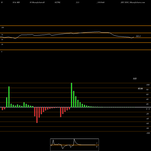 RSI & MRSI charts IEC EDU 531840 share BSE Stock Exchange 