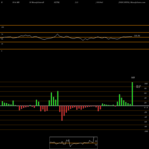 RSI & MRSI charts INDUSFINL 531841 share BSE Stock Exchange 