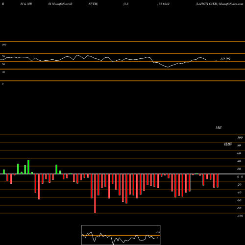 RSI & MRSI charts LAHOTI OVER. 531842 share BSE Stock Exchange 
