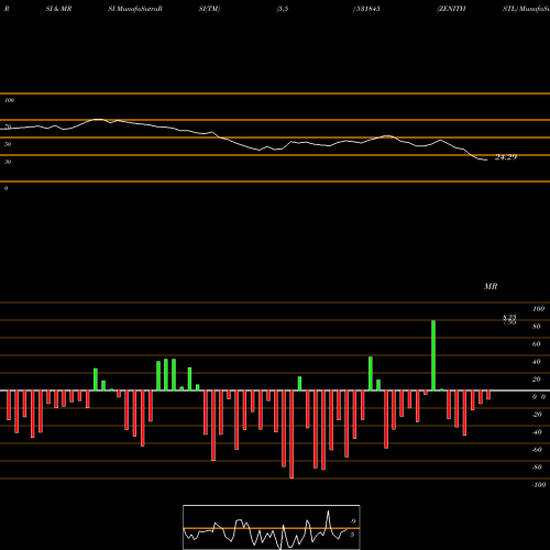 RSI & MRSI charts ZENITHSTL 531845 share BSE Stock Exchange 