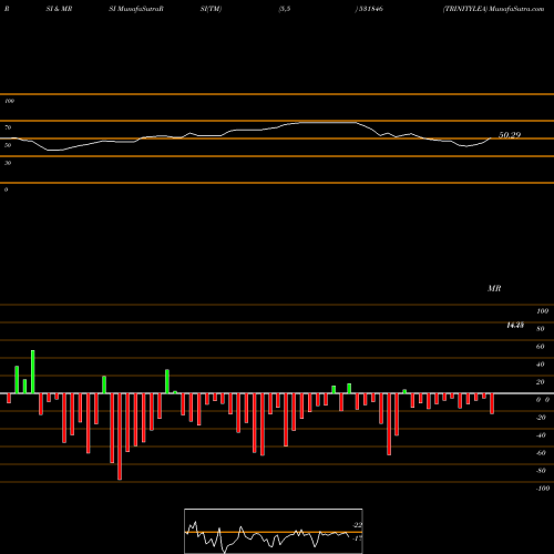 RSI & MRSI charts TRINITYLEA 531846 share BSE Stock Exchange 