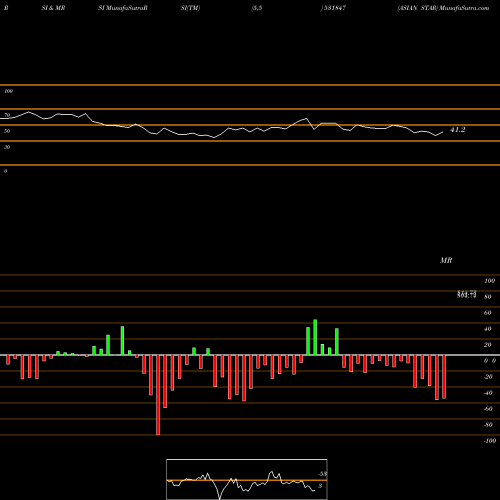RSI & MRSI charts ASIAN STAR 531847 share BSE Stock Exchange 