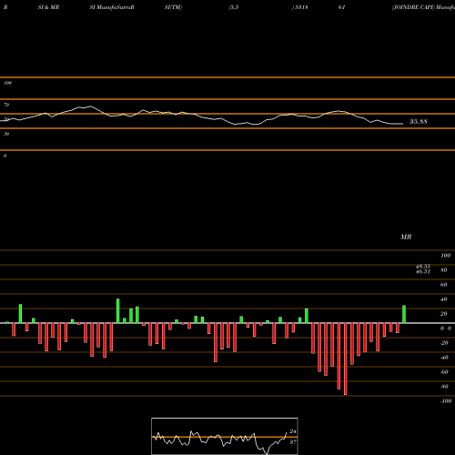 RSI & MRSI charts JOINDRE CAPI 531861 share BSE Stock Exchange 
