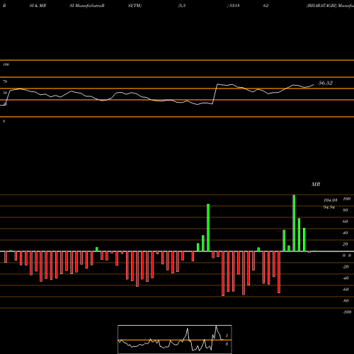 RSI & MRSI charts BHARATAGRI 531862 share BSE Stock Exchange 