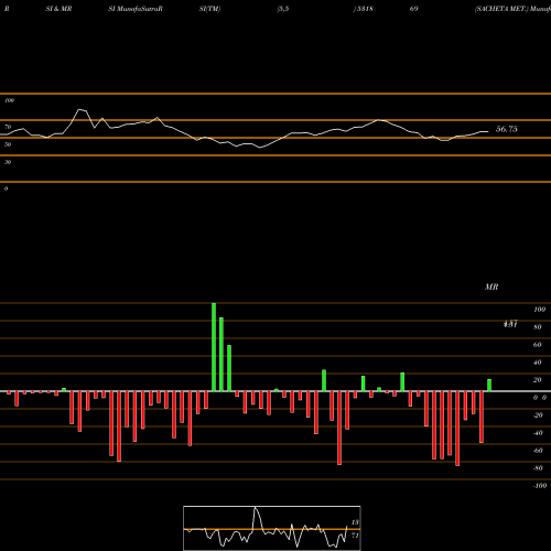 RSI & MRSI charts SACHETA MET. 531869 share BSE Stock Exchange 