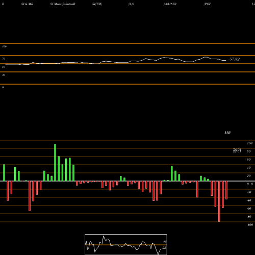 RSI & MRSI charts POPULAR EST 531870 share BSE Stock Exchange 