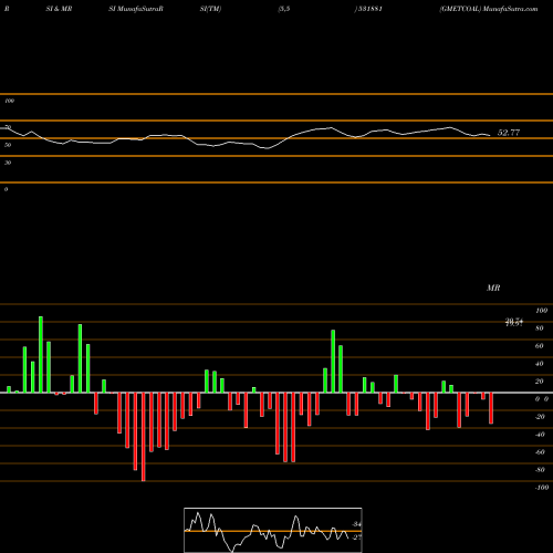 RSI & MRSI charts GMETCOAL 531881 share BSE Stock Exchange 