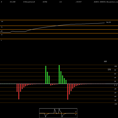 RSI & MRSI charts RAHUL MERCH. 531887 share BSE Stock Exchange 