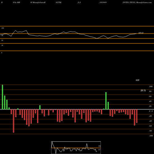 RSI & MRSI charts INTEG.TECH. 531889 share BSE Stock Exchange 