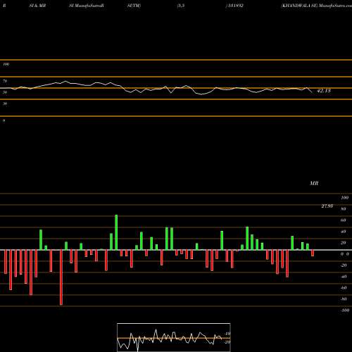 RSI & MRSI charts KHANDWALA SE 531892 share BSE Stock Exchange 