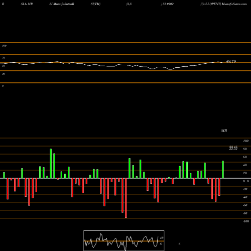 RSI & MRSI charts GALLOPENT 531902 share BSE Stock Exchange 
