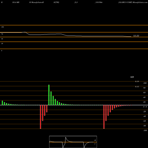 RSI & MRSI charts GLOBUS CORP 531904 share BSE Stock Exchange 