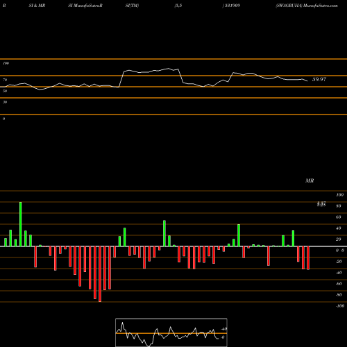 RSI & MRSI charts SWAGRUHA 531909 share BSE Stock Exchange 