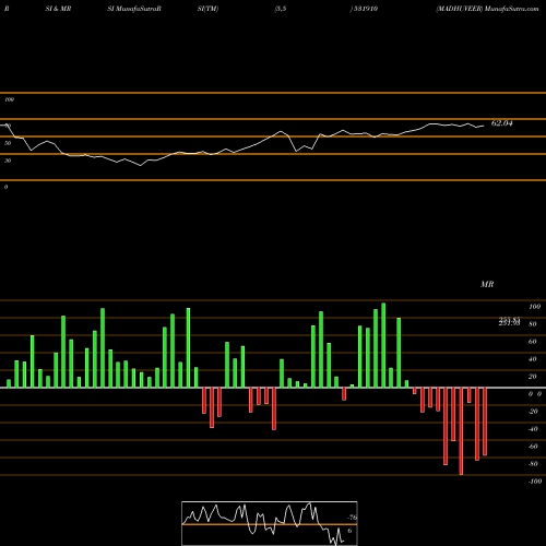 RSI & MRSI charts MADHUVEER 531910 share BSE Stock Exchange 